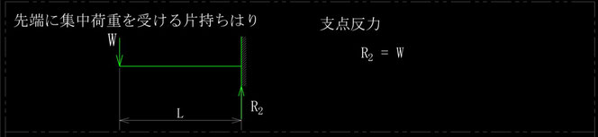 先端に集中荷重を受ける片持ちはりの支点反力です。