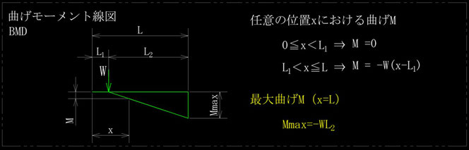 任意の位置に集中荷重を受ける片持ちはりの曲げモーメント線図、BMDです。