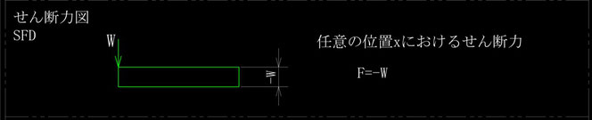 先端に集中荷重を受ける片持ちはりのせん断力図、sfdです。