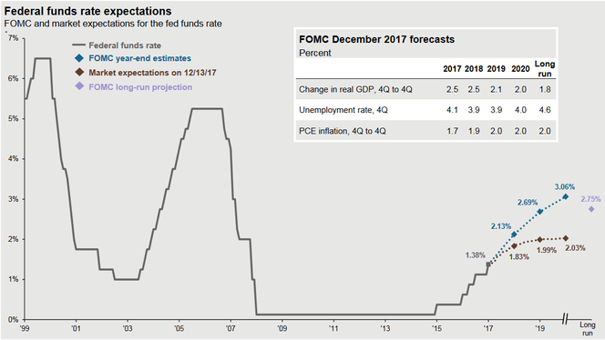 FED Funds Rate seit 2000, Projektion ab 2018, Quelle: J.P.Morgan