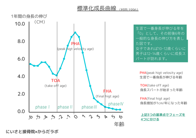 標準化成長曲線