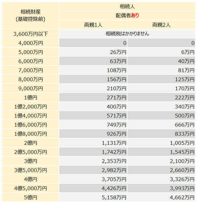 相続税早見表(相続人：配偶者、両親)