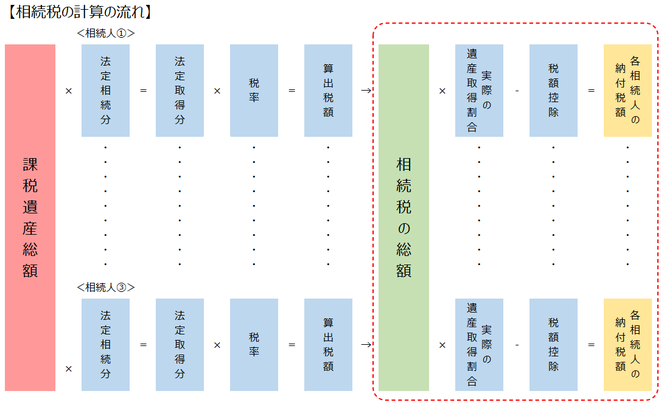 相続税の計算の流れ：各相続人の納付税額