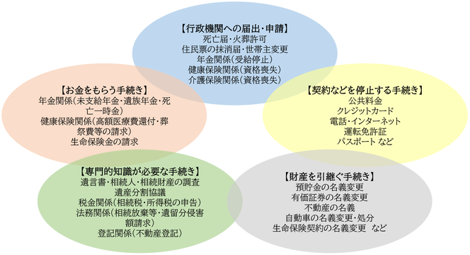 相続手続き：「行政機関への届出・申請」,「お金をもらう手続き」,「契約などを停止する手続き」,「財産を引継ぐ手続き」,「専門的な知識が必要な手続き」