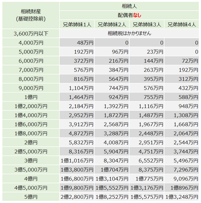 相続税早見表(相続人：兄弟姉妹のみ)