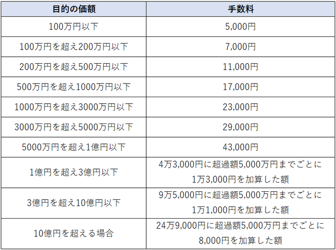 表：公正証書遺言の作成手数料