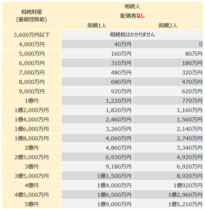 相続税早見表(相続人：両親のみ)