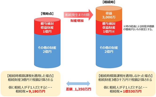 相続時精算課税の活用事例：収益物件などの財産がある場合