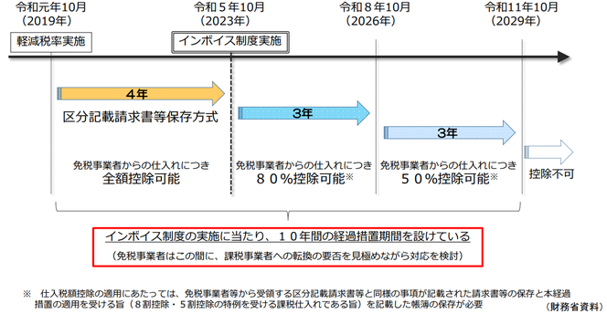 インボイス制度の経過措置