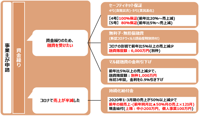 コロナ：資金繰り支援