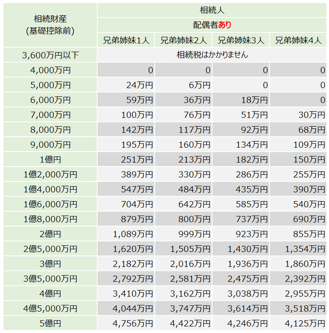 相続税早見表(相続人：配偶者、兄弟姉妹)