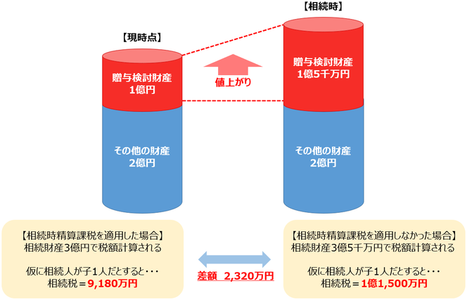 相続時精算課税の活用事例：値上がりが見込まれる財産がある場合