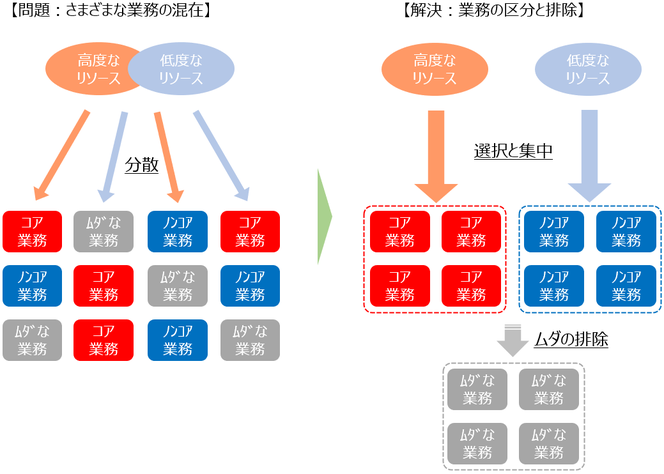 業務フロー改善前と改善後