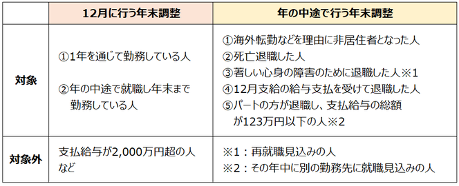年末調整対象者一覧表
