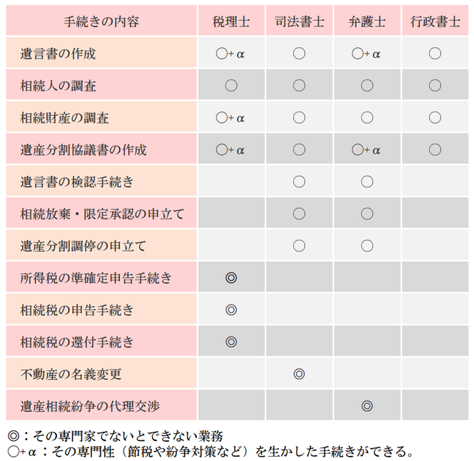 専門家に依頼できる手続き