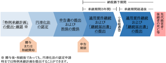 事業承継税制のスケジュール