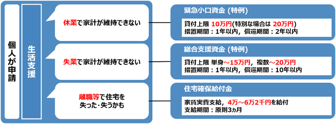 コロナ：生活支援