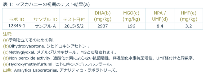 マヌカハニーのUMF値を左右する要因