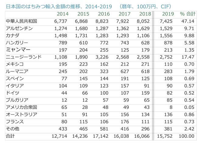 日本の蜂蜜輸入金額