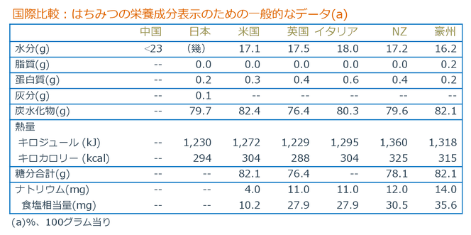 はちみつの栄養成分データの国際比較  