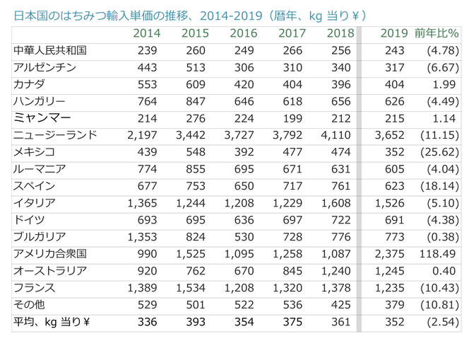 日本の蜂蜜輸入単価