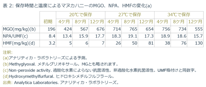 保存時間と温度によるマヌカハニーのMGO、NPA、HMFの変化