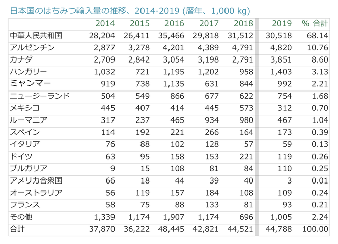 日本の蜂蜜輸入数量