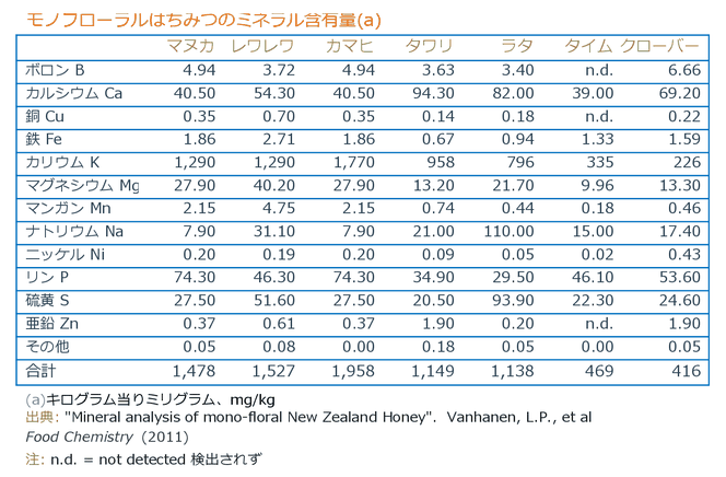 モノ・フローラルはちみつのミネラル含有量