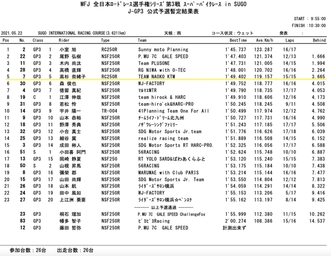 大金運輸 全日本ロードレース 高杉奈緒子