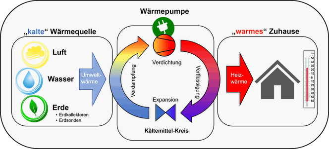 Heizen Wärmepumpe Heizlastberechnung Heizwärmebedarf Wärmepumpe Wärmepumpen Heizkosten Heizkonzept Heizsystem Hausplanung Neubau Einfamilienhaua Haustechnik © Darstellung Cleverello GmbH