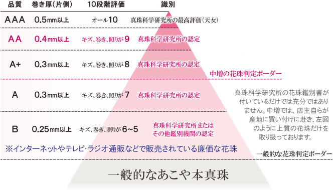 花珠真珠，花珠パール，品質重視，安心，真珠科学研究所の花珠鑑別書