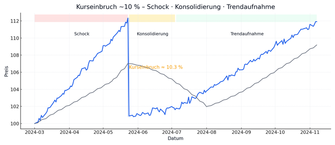 Börse: Wiedereinstieg nach einem Kurseinbruch | Dr. Wrede & Partner