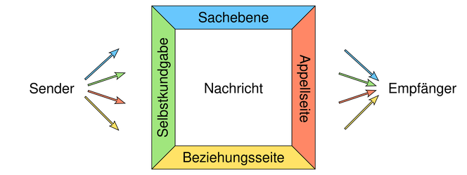 Friedemann Schulz von Thun - Das kommunikative Quadrat |  © Habitator terrae