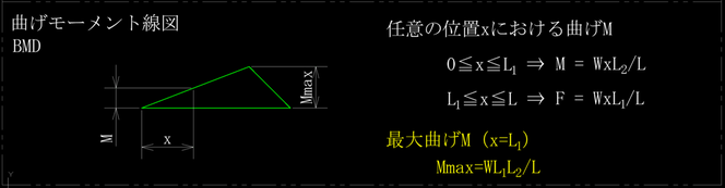 任意の位置に集中荷重を受ける両端単純支持はりの曲げモーメント線図、BMDです。