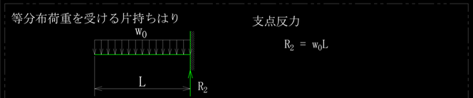 等分布荷重を受ける片持ちはりの支点反力です。