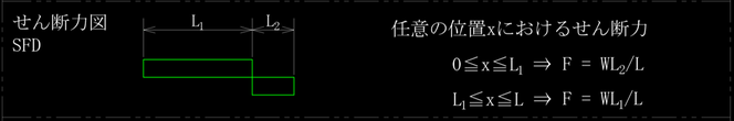 任意の位置に集中荷重を受ける両端単純支持はりのせん断力図、sfdです。