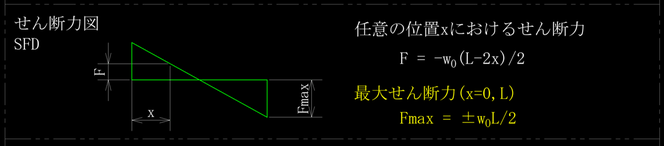 等分布荷重を受ける両端単純支持はりのせん断力図、sfdです。