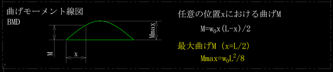 等分布荷重を受ける両端単純支持はりの曲げモーメント線図、BMDです。