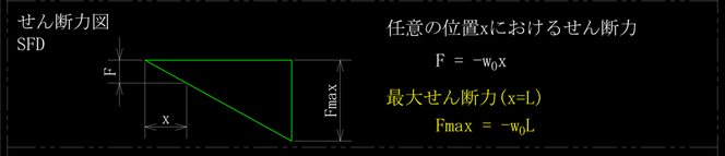 等分布荷重を受ける片持ちはりのせん断力図、sfdです。