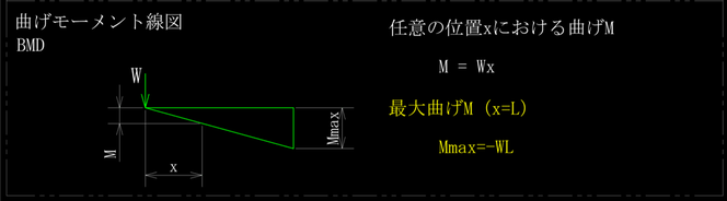 先端に集中荷重を受ける片持ちはりの曲げモーメント線図、BMDです。