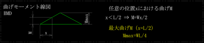 中心に集中荷重を受ける両端単純支持はりの曲げモーメント線図、BMDです。