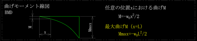 等分布荷重を受ける片持ちはりの曲げモーメント線図、BMDです。