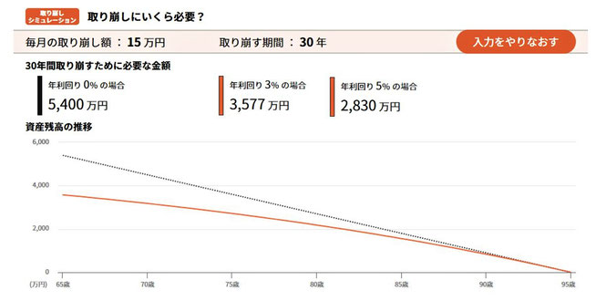 30年間で毎月15万円取り崩すには、いくら必要か