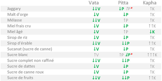 Tableau alimentaire des Épices adaptées aux tempéraments Vata Pitta Kapha selon l'Ayurvéda