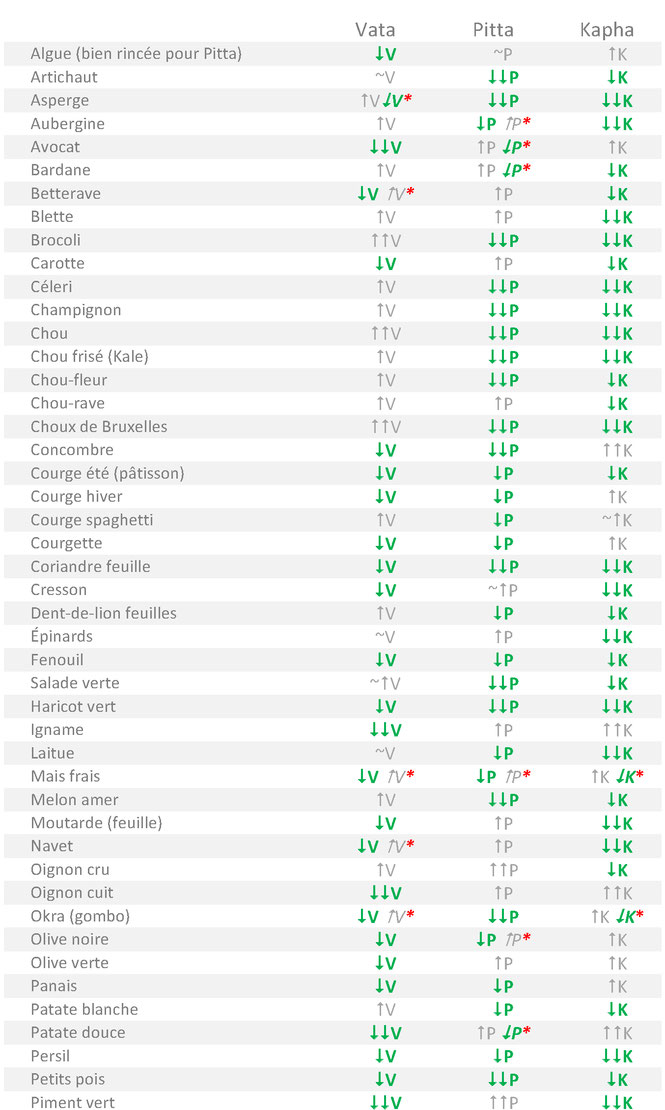 Tableau alimentaire des légumes adaptés aux tempéraments Vata Pitta Kapha selon l'Ayurvéda