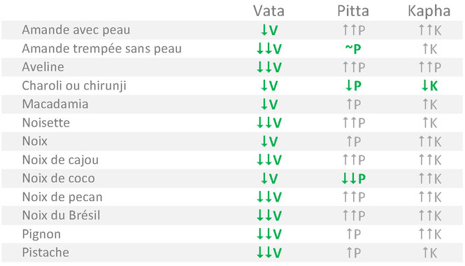 Tableau alimentaire des oléagéneux adaptés aux tempéraments Vata Pitta Kapha selon l'Ayurvéda
