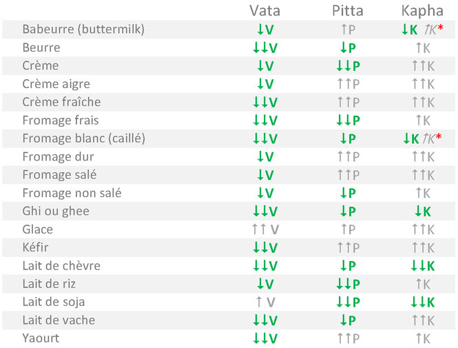Tableau alimentaire des produits laitiers adaptés aux tempéraments Vata Pitta Kapha selon l'Ayurvéda