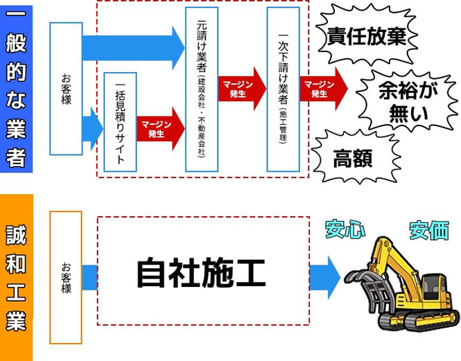 関東,木造解体工事,様子