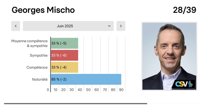 ▲ Politmonitor: Georges Mischo et Isabel Wiseler occupent ex æquo la dixième place… en partant du bas.