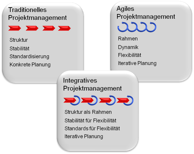 Methodik: Kombination von traditionellem mit agilem ergibt integratives Projekt Management